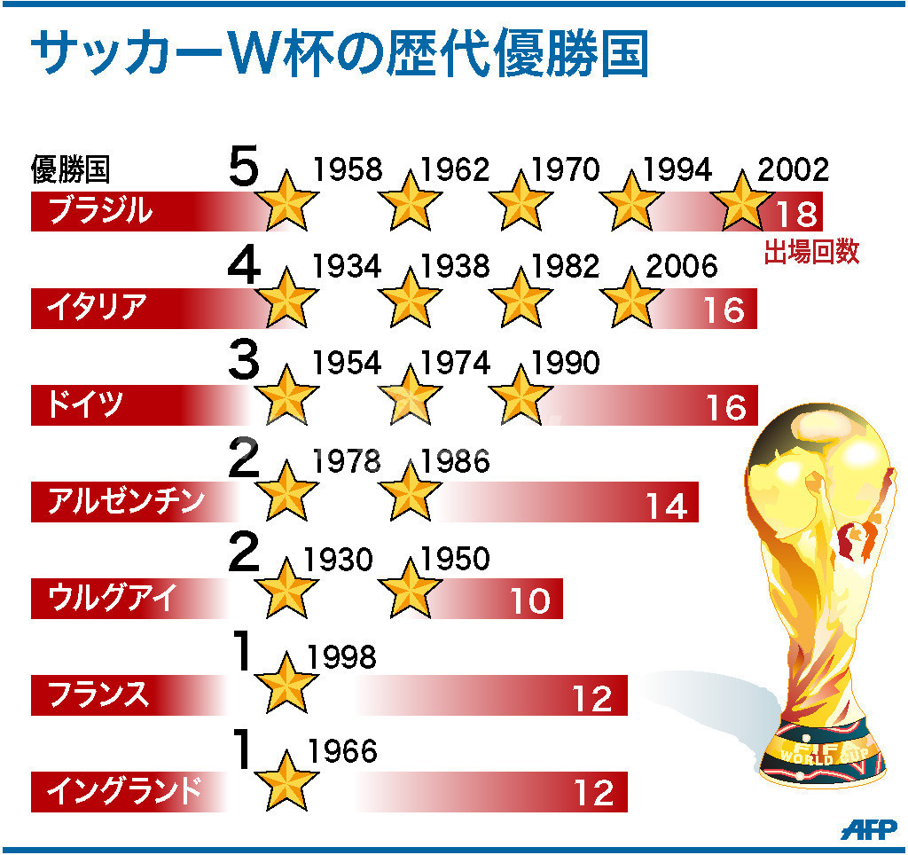 W杯歴代優勝国と最多ランキング一覧！決勝スコアと王者の歴史【2026最新】