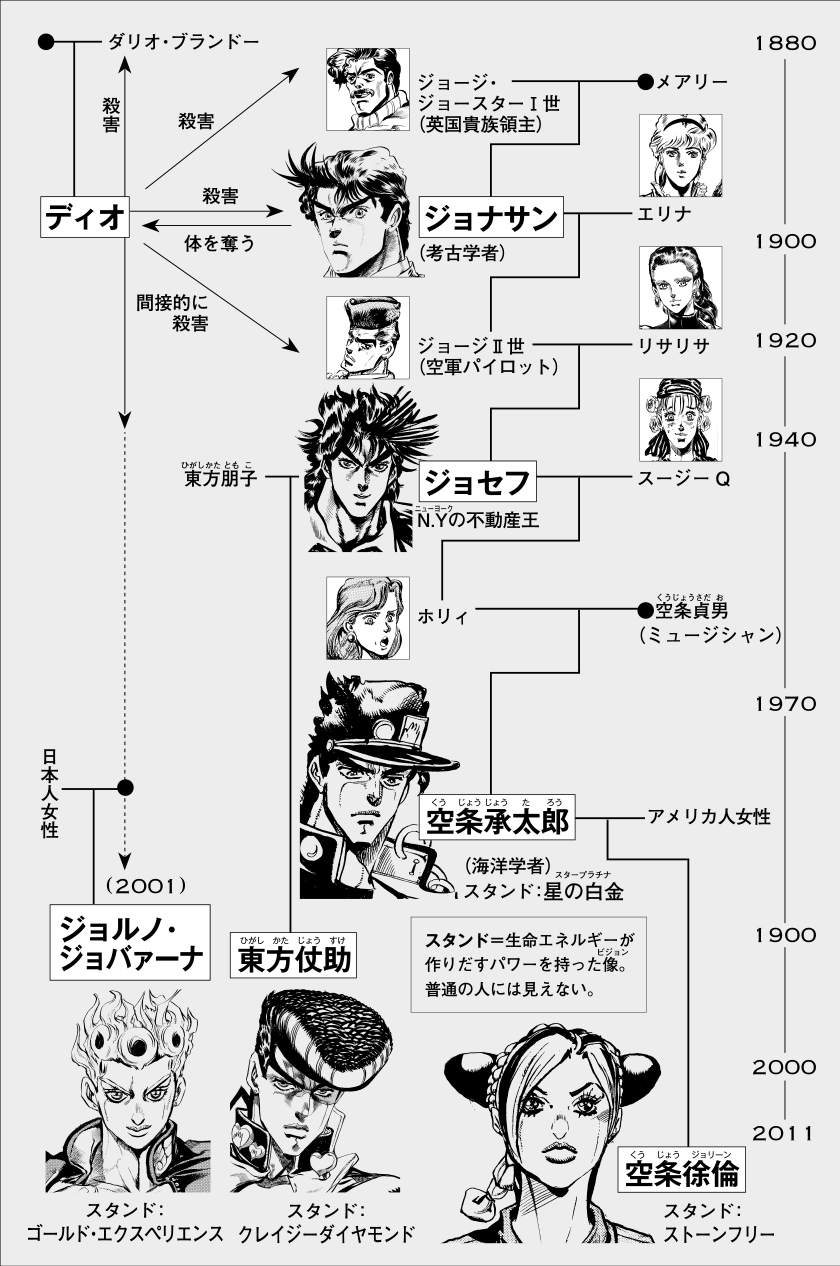 ジョジョ家系図を1部から9部まで完全解説！血統の秘密と新世界の因縁