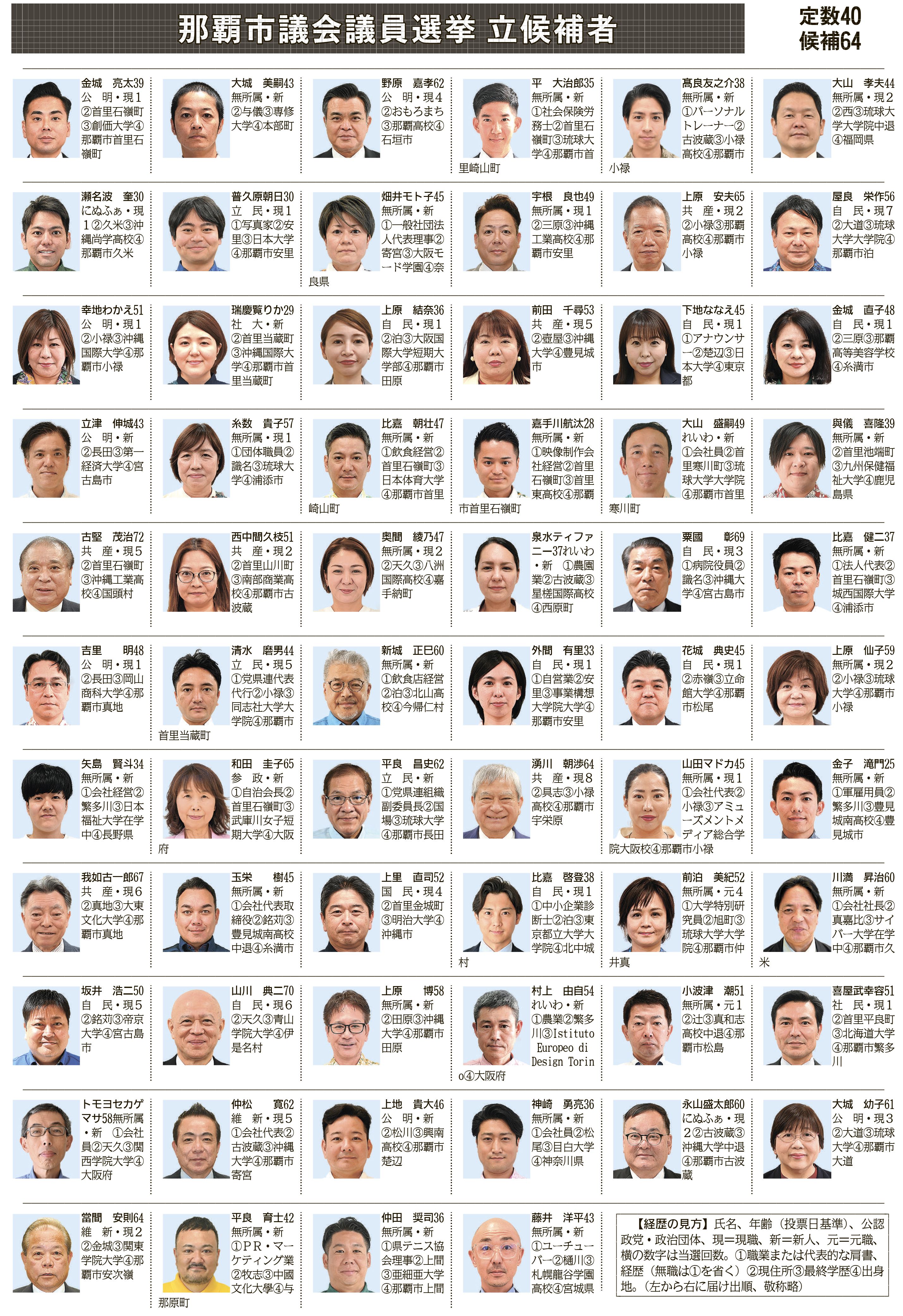 那覇市議会議員選挙の開票速報と当落の真相！定数40の激戦を徹底解説