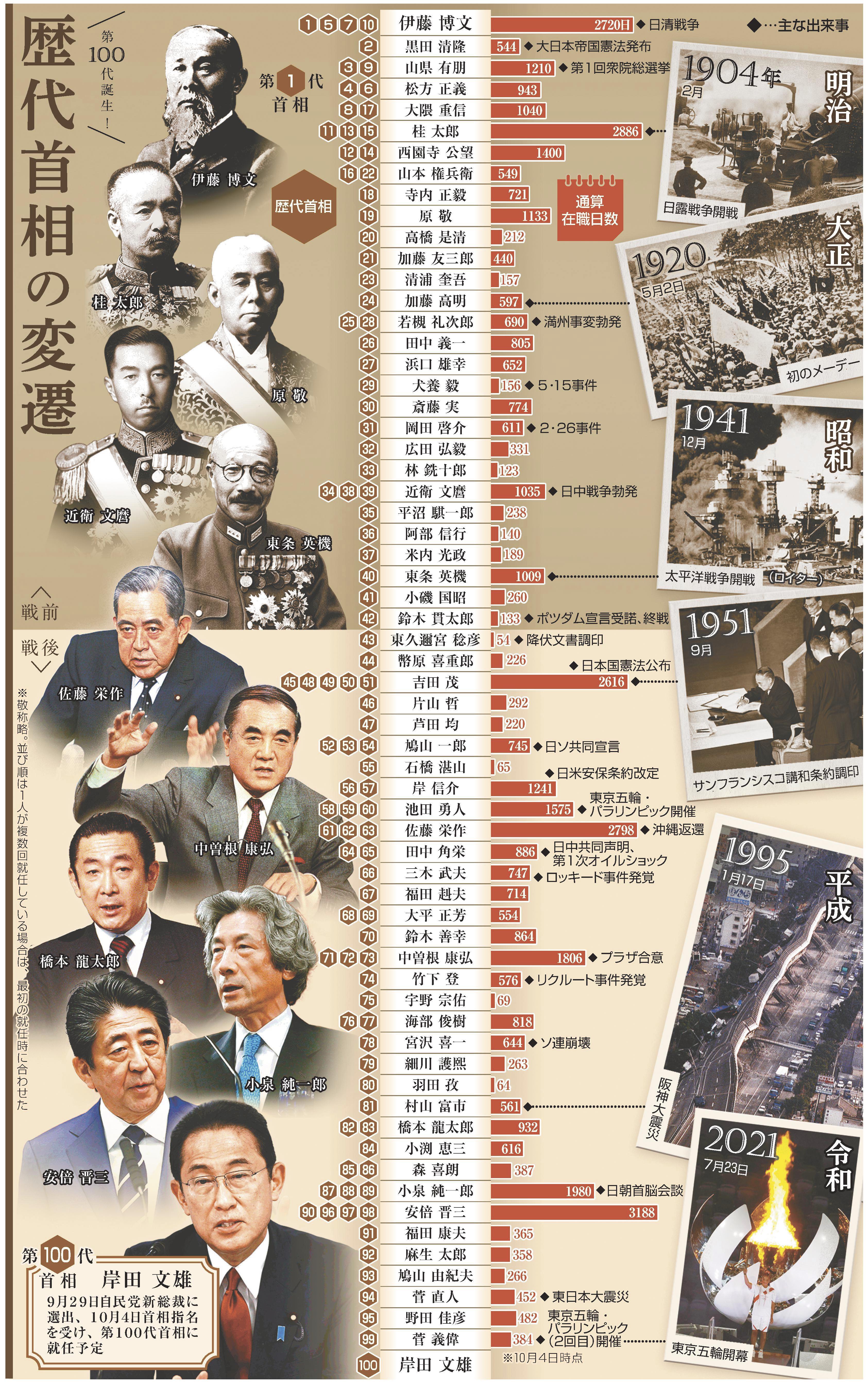歴代首相一覧と在任期間ランキング！最長・最短政権の真相と退陣劇