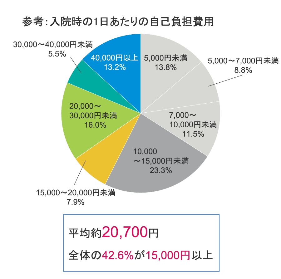 入院費用の平均総額はいくら？1日の自己負担と制度活用法を徹底解説