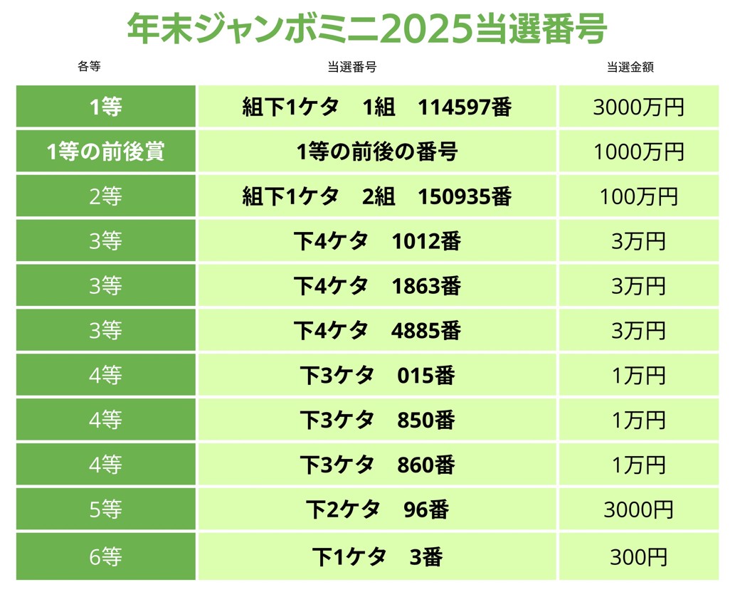 年末ジャンボミニは本家より買い？2026年の当選確率と賢い攻略法