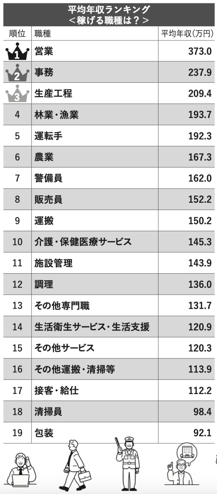 給料が高い仕事2026｜未経験・無資格から狙える穴場職種と高年収の真実