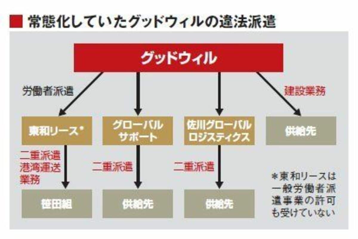 巨大人材帝国グッドウィルの崩壊劇｜コムスン事件と折口雅博の現在