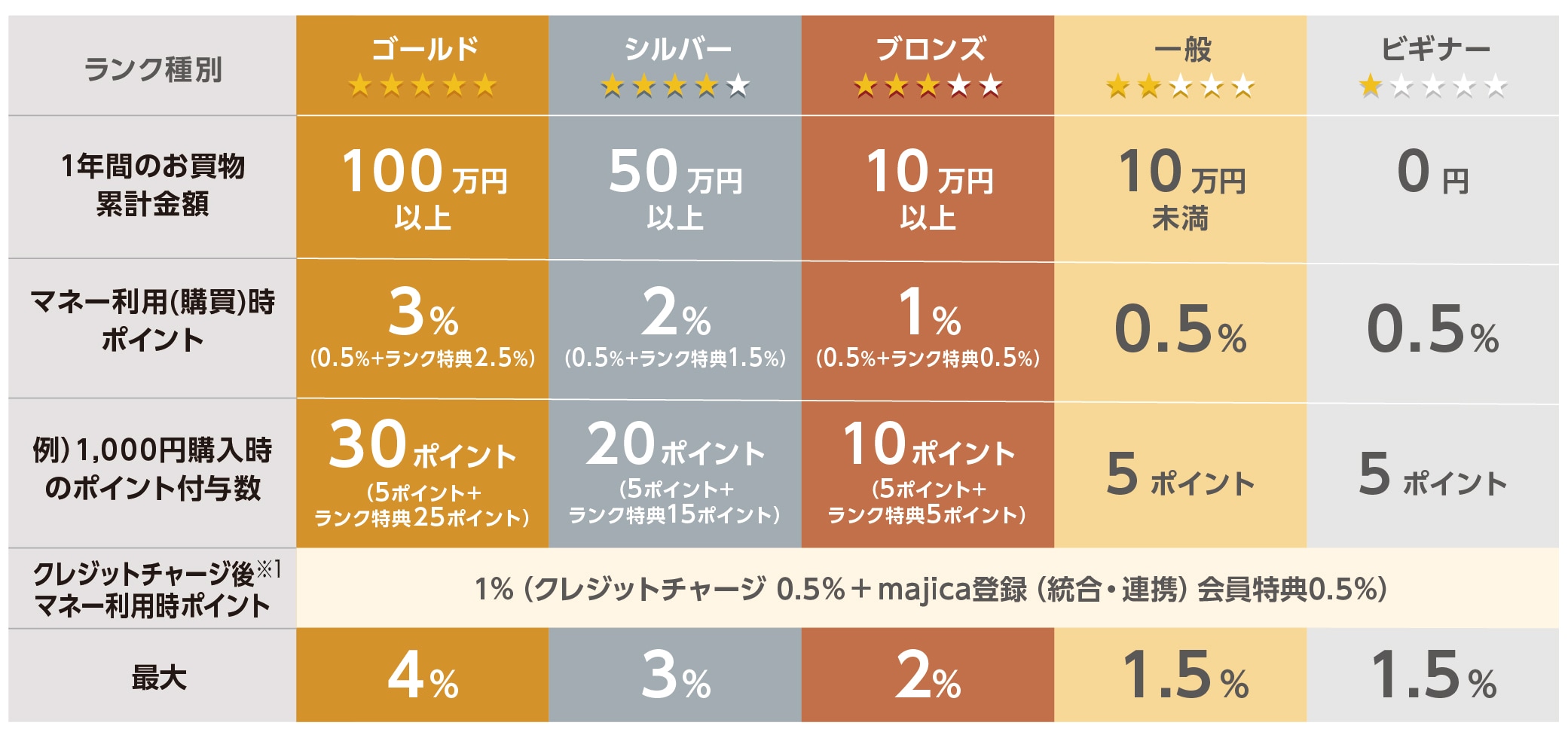 ドンキ会員Majicaの真実！得するクーポンとランク特典を徹底解説