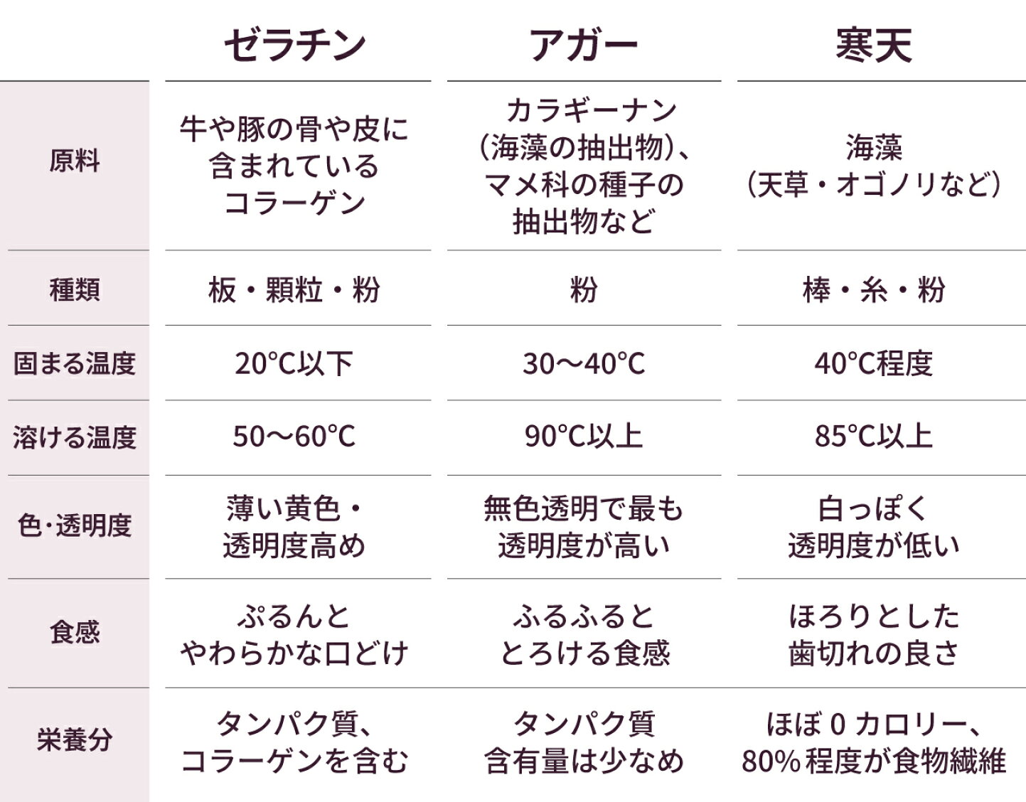 ゼラチンと寒天の違いを徹底解剖！食感や固まる温度と代用比率の真相