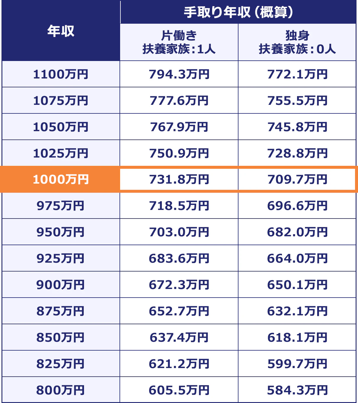 年収1000万の手取りは700万台？税金と生活苦の真相【2026最新】