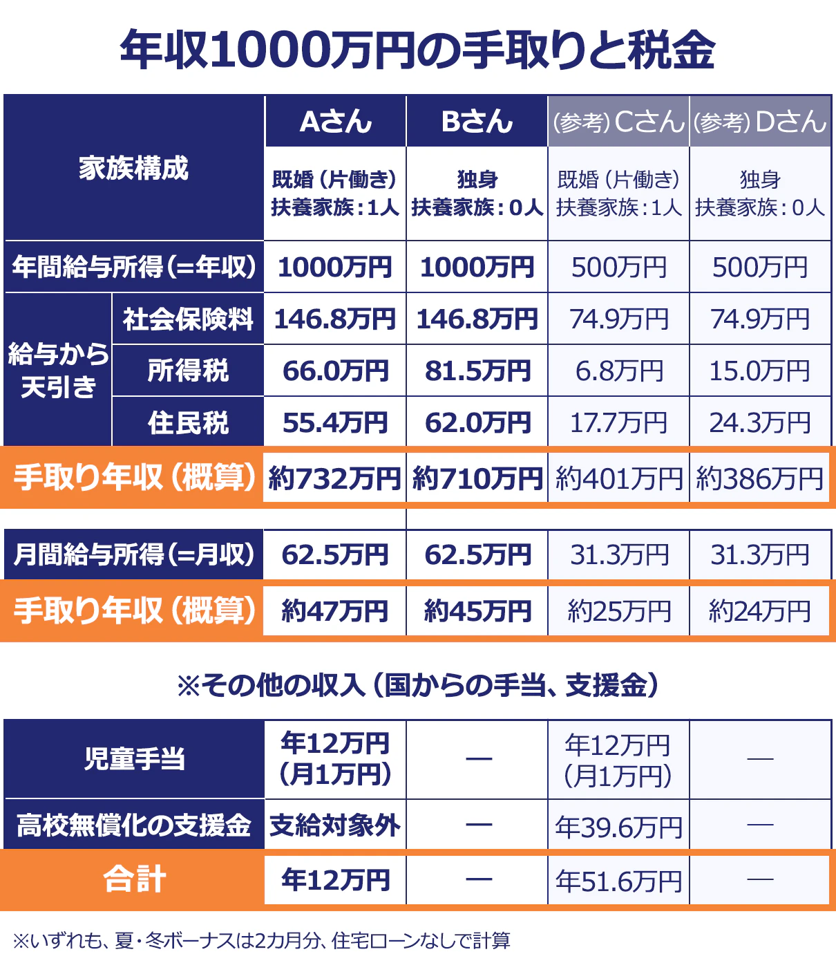 年収1000万の「幻想」を暴く。手取り・職業・生活水準から見えた本当の姿