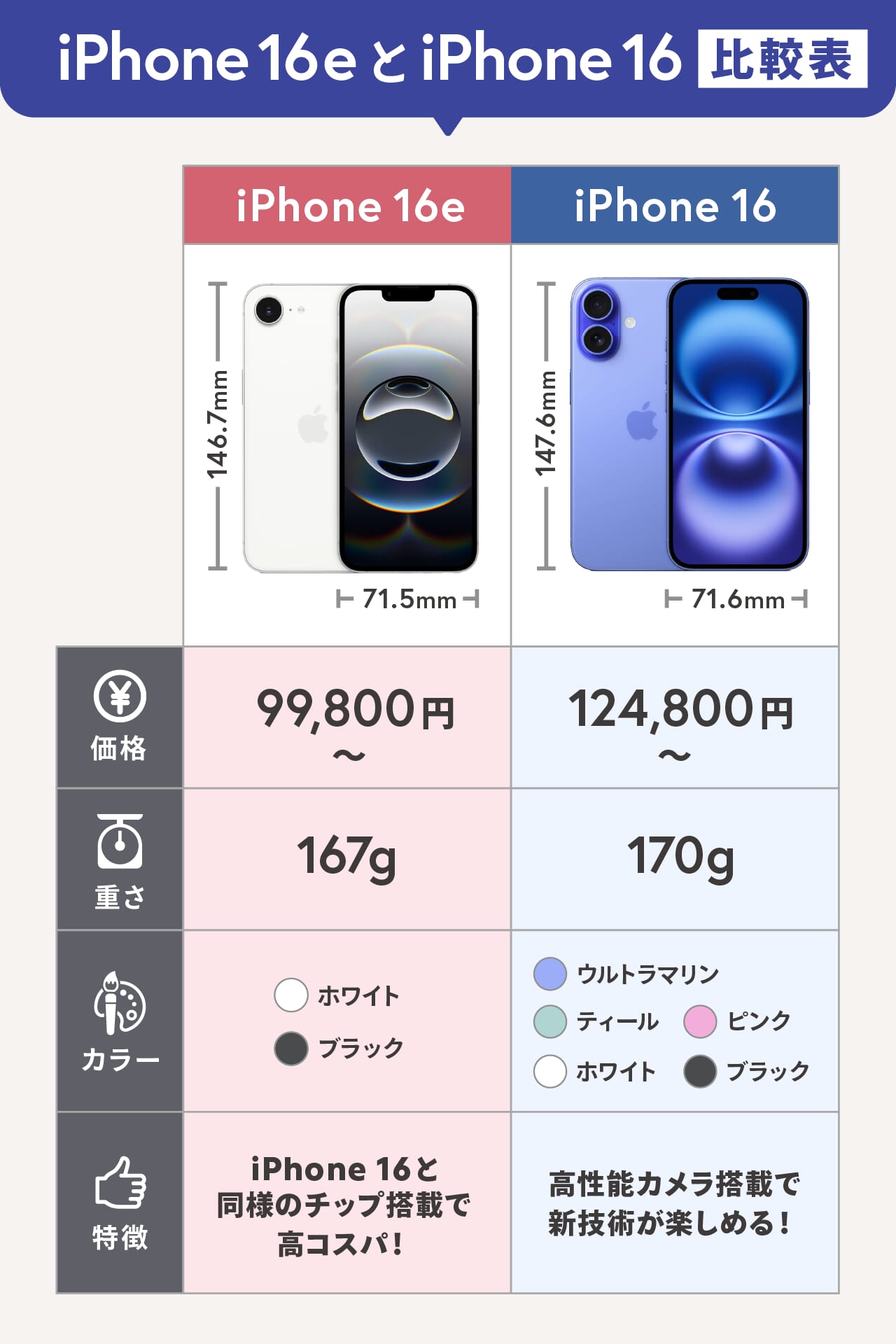 Iphone16と16Eの違いを徹底比較！価格やカメラの差と賢い選び方