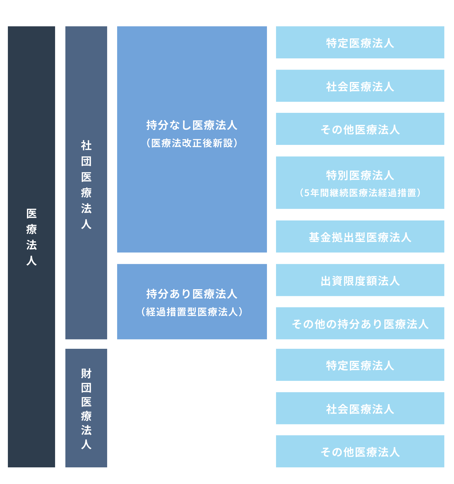 医療法人社団と医療法人の違いは？種類や設立要件・法人化の罠を徹底解説