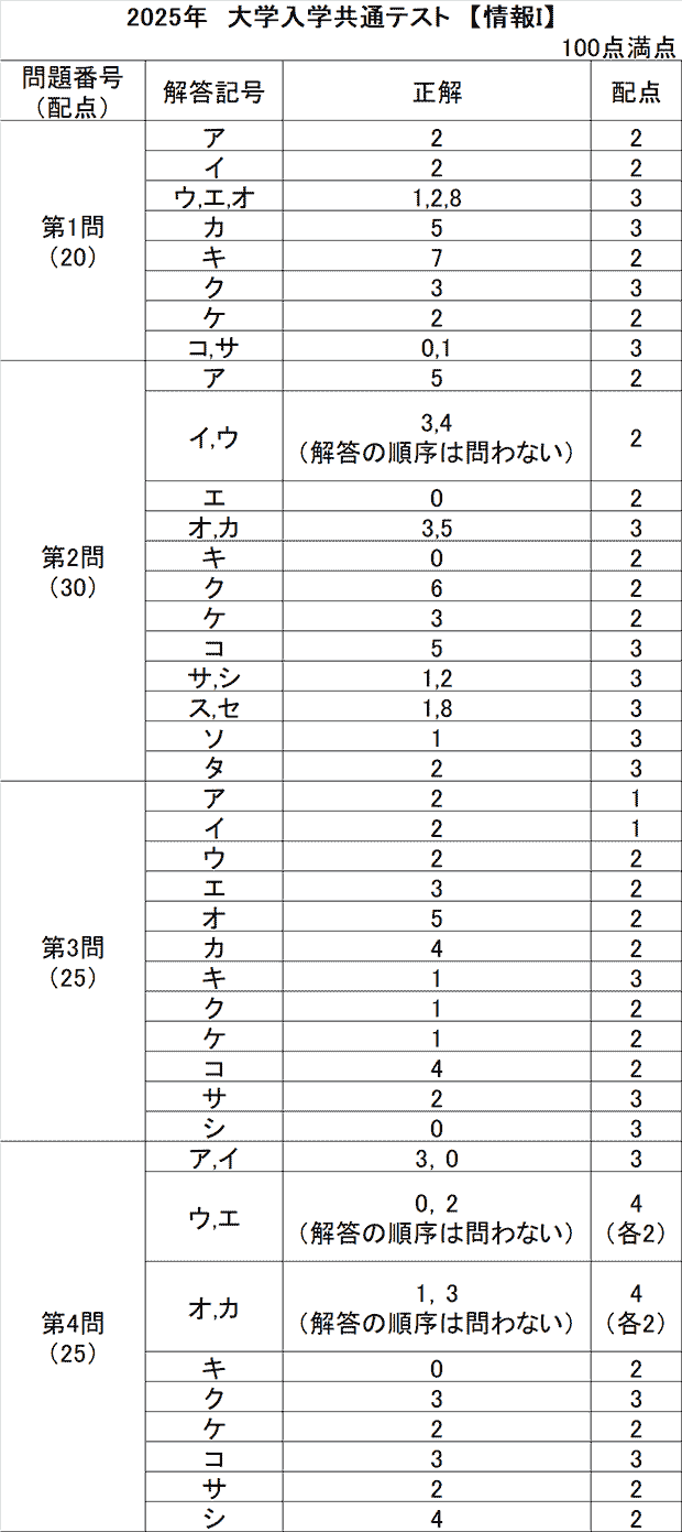 東進解答速報2026徹底検証｜共通テスト・二次私大の難易度とボーダー