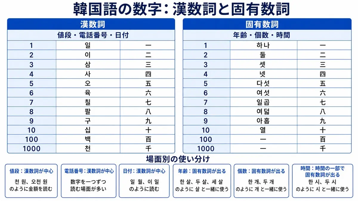 【2026最新】韓国語の数字読み方｜漢数詞と固有数詞の使い分け