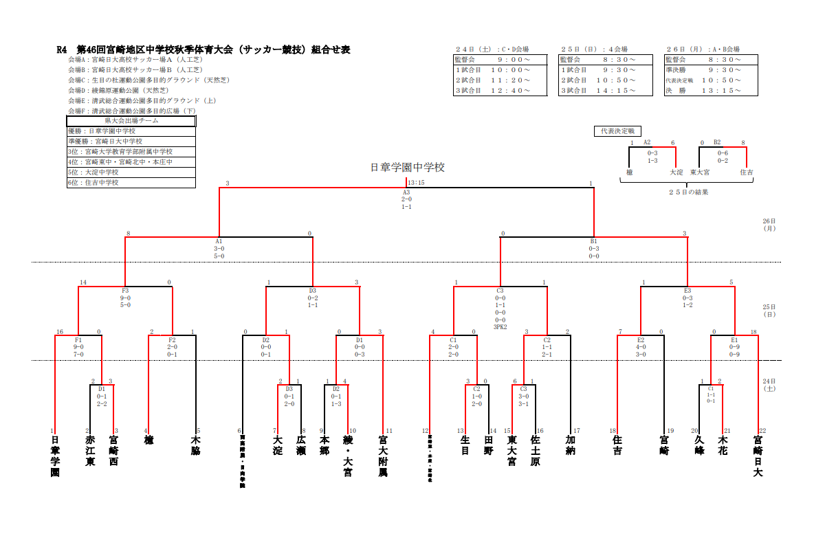 宮崎県中体連サッカー2026速報！日章学園と宮崎日大の激闘と結果