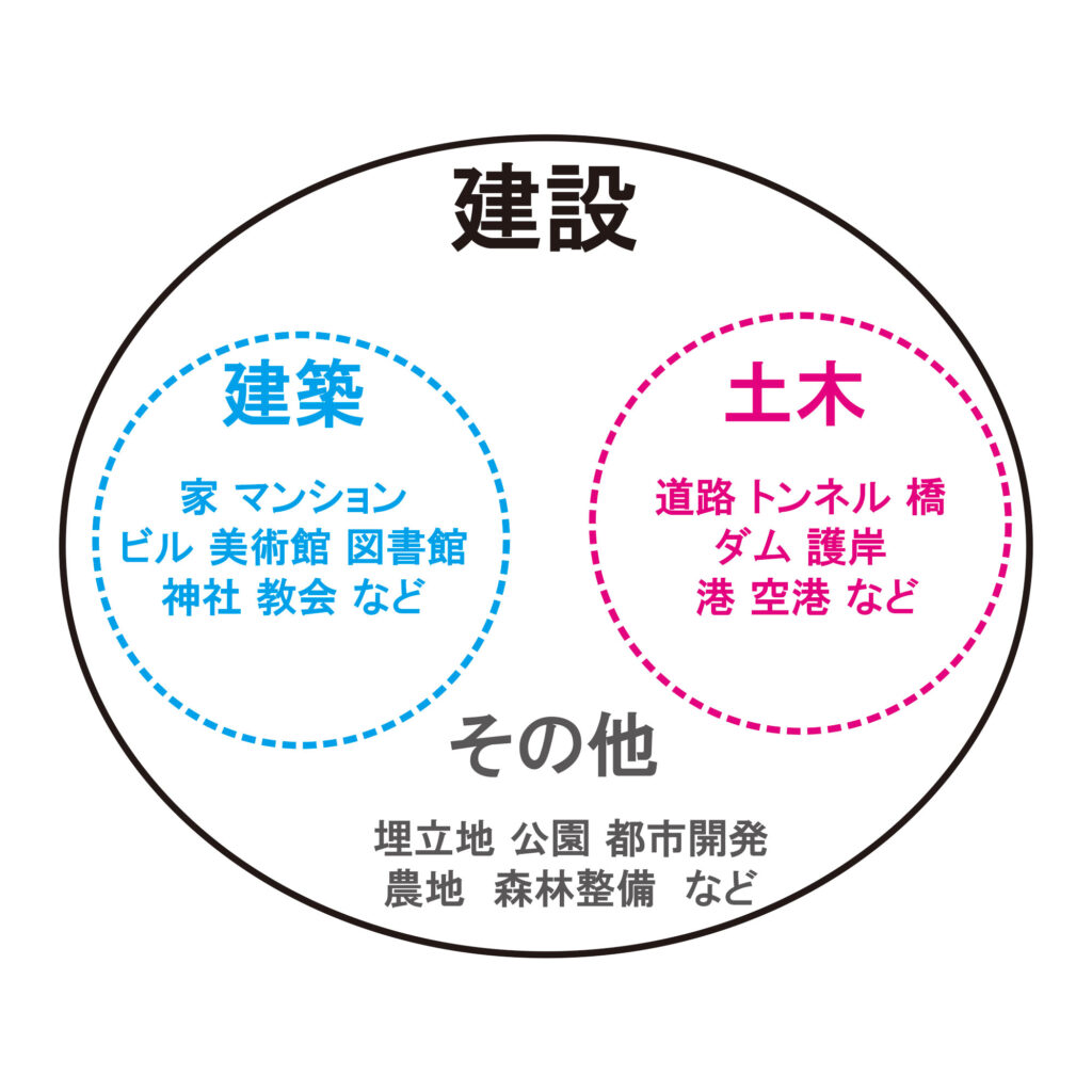 建設と建築の違いとは？定義と年収・資格格差の真相【2026最新】