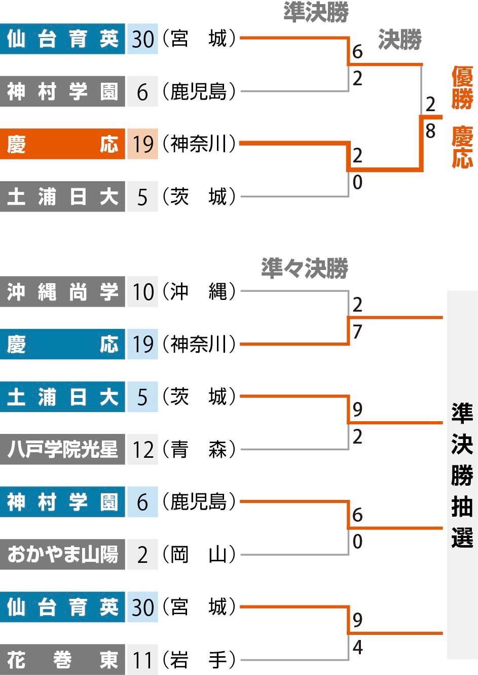 高校野球今日の結果【2026年8月31日】注目校の勝敗と波乱の全容を速報解説