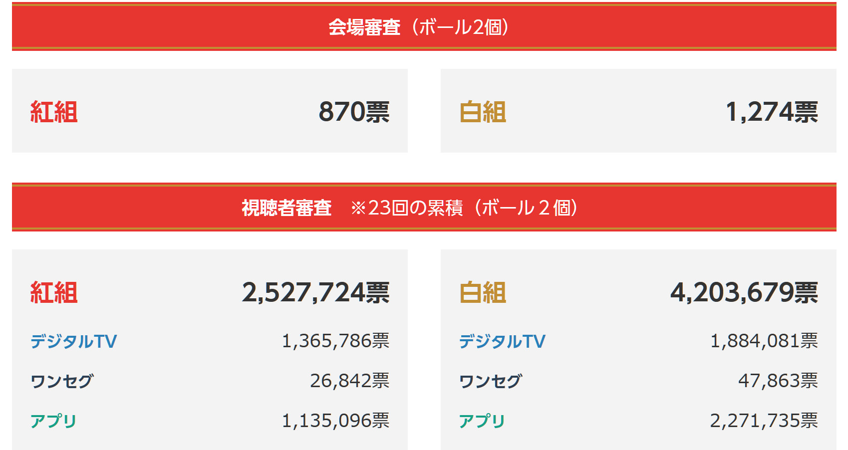 紅白どっちが勝った？最新の勝敗結果と歴代投票の内訳を徹底解説！