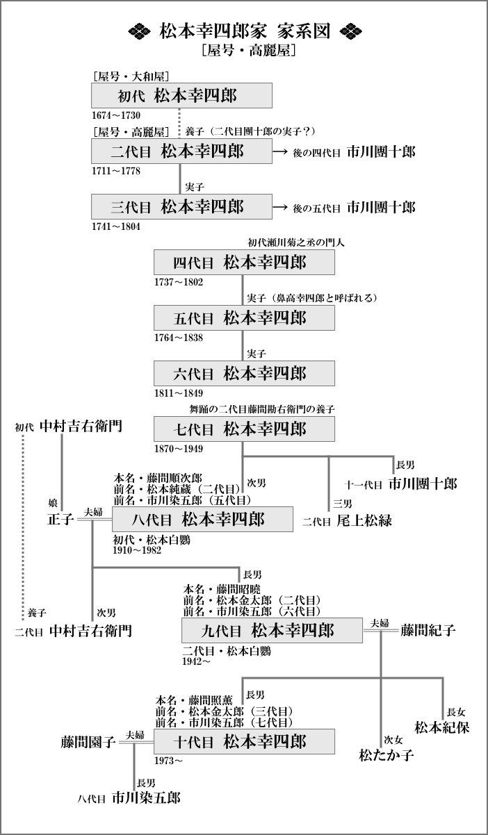 松本幸四郎の家系図総覧！松たか子・染五郎と高麗屋の血脈全貌