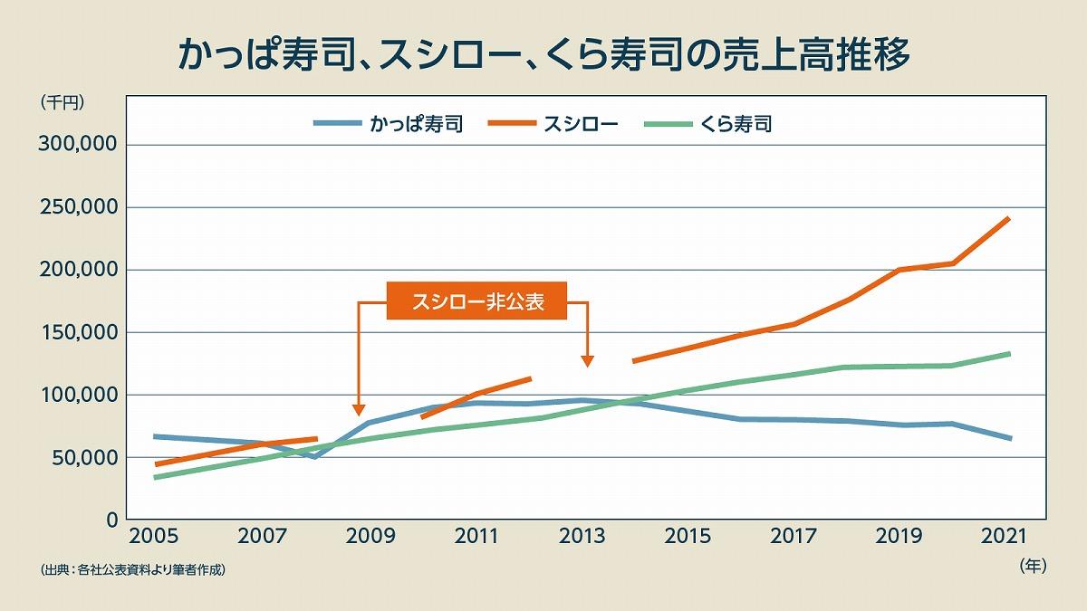 かっぱ寿司売上と4位転落の真相！2026年最新業績と復活戦略の行方