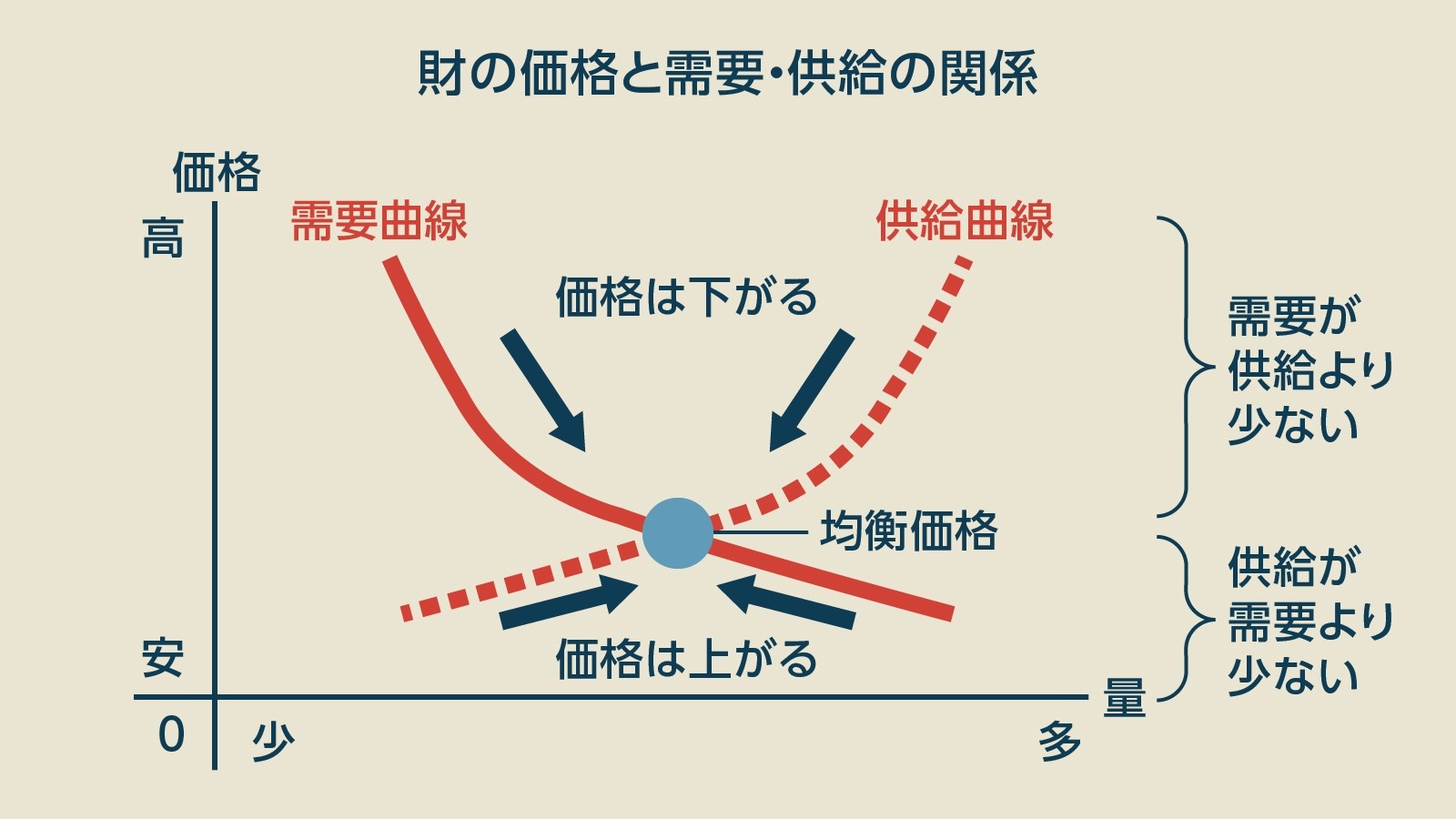 物価高騰の裏側を暴く！需要と供給の法則と2026年市場メカニズムの真相