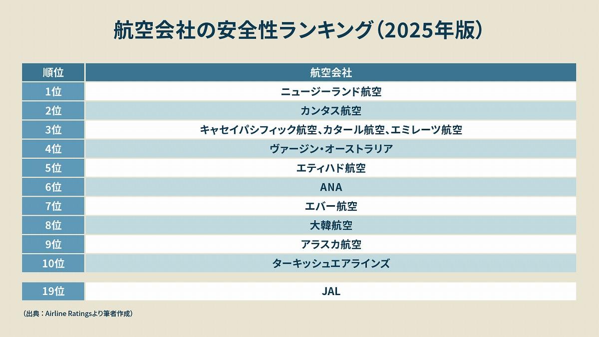 【2026最新】航空会社安全ランキング｜Jal・Anaの順位とワースト真相