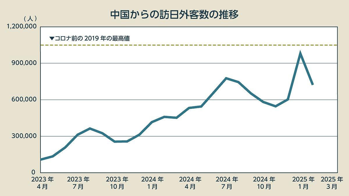 中国人観光客が激減した真相｜2026年最新データと爆買い終焉の深層
