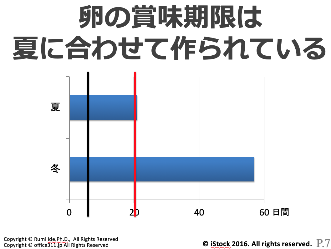 生卵の賞味期限切れは食べられる？生食と加熱の限界と腐敗の見分け方