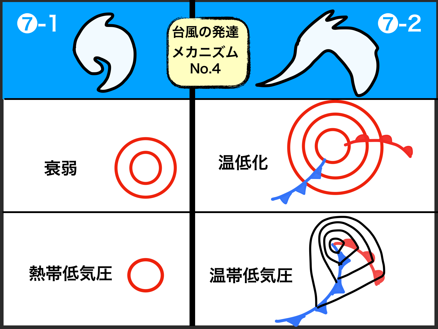 温帯低気圧と熱帯低気圧の決定的な違い！台風変化後の危険と再発達の罠