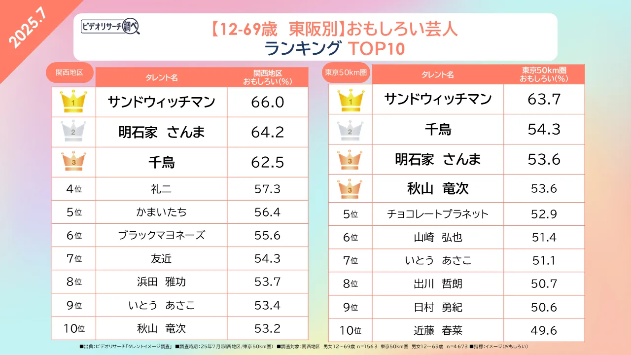 テレビと配信を制するのは誰だ？今最も愛されるお笑いコンビ勢力図