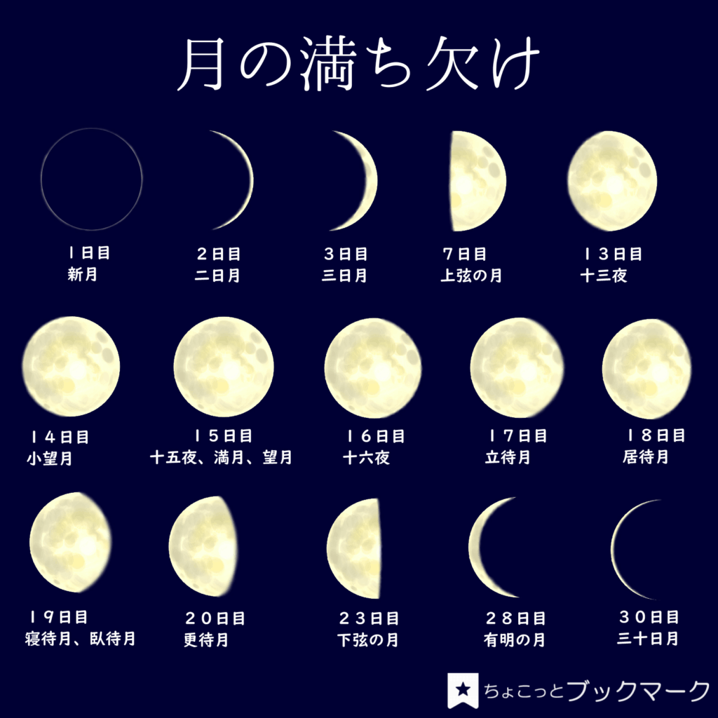 月の名前完全ガイド！和風月名の由来から2026年満月情報まで徹底解明