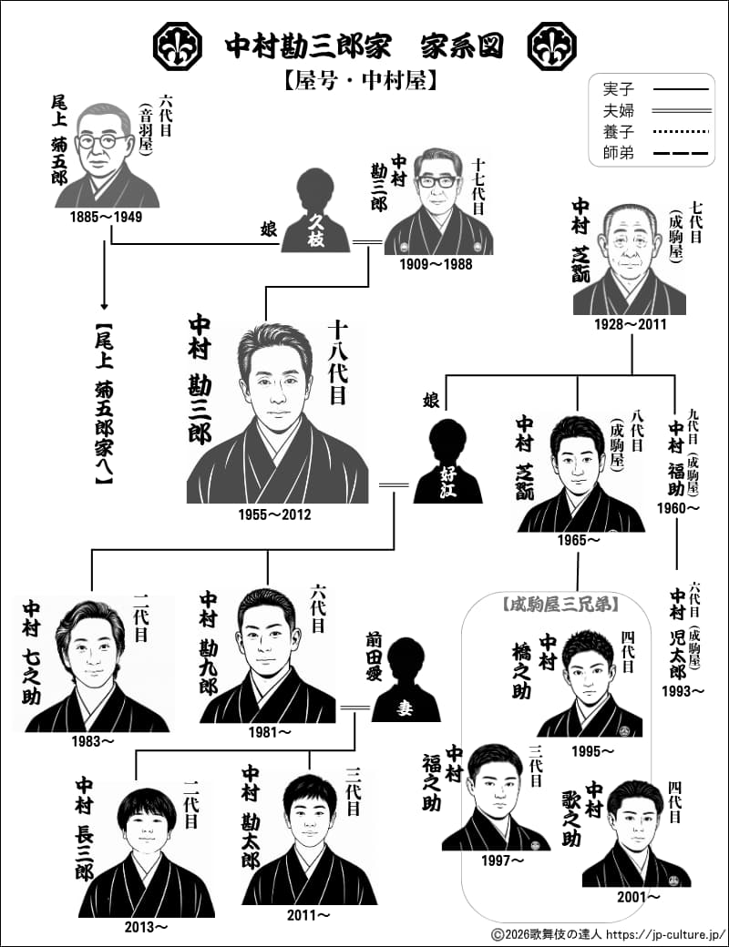 歌舞伎中村屋の家系図を徹底解説｜勘九郎・七之助と次世代が紡ぐ血脈