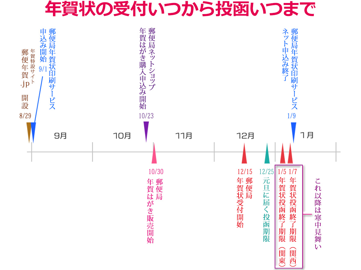 年賀状はいつから出せる？受付開始日と元日配達の投函期限を徹底解説