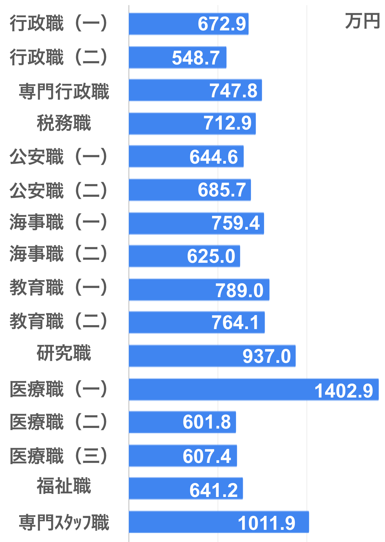 国家公務員の年収は勝ち組か？総合職と一般職の格差と2026年の実態
