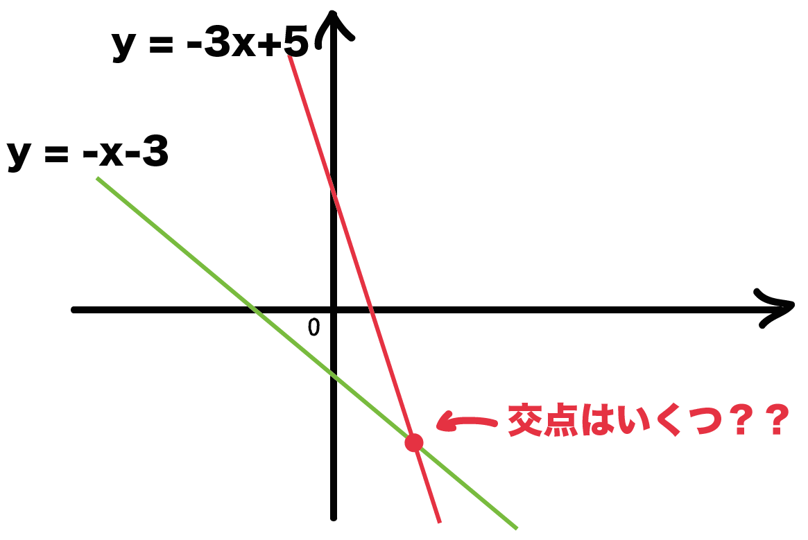 【テストで差がつく】交点の座標の求め方！一次関数から円まで瞬時に解く裏ワザ