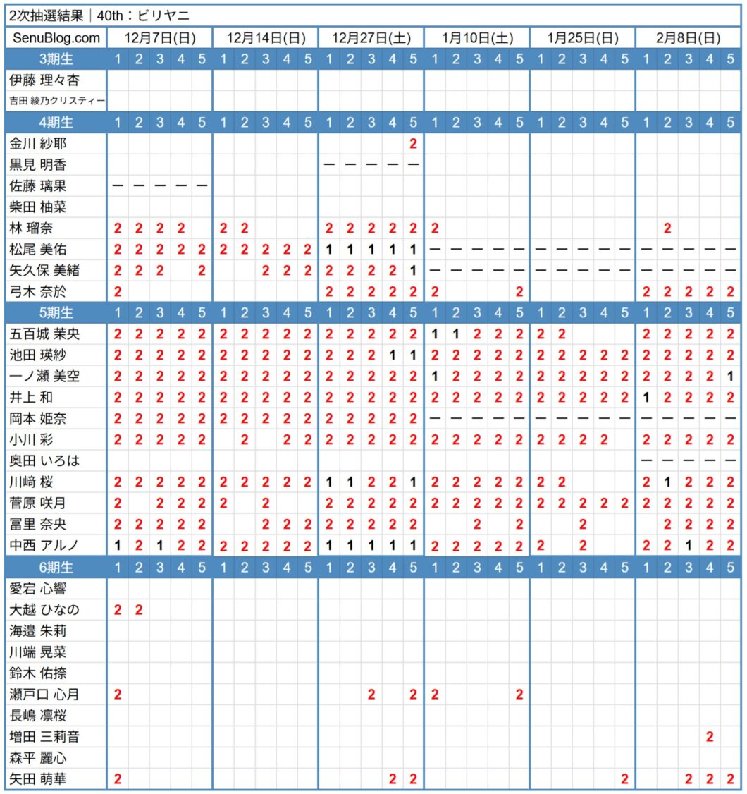 乃木坂46完売表速報と選抜ボーダーの真相【ミーグリ人気順】