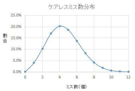 【プロフィール】 ケアレス ミス が 多い 最新ライブ＆イベント情報 #854