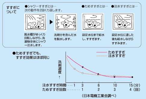 【まとめ】 すすぎ 注水 と は 衝撃の最新ニュース #931