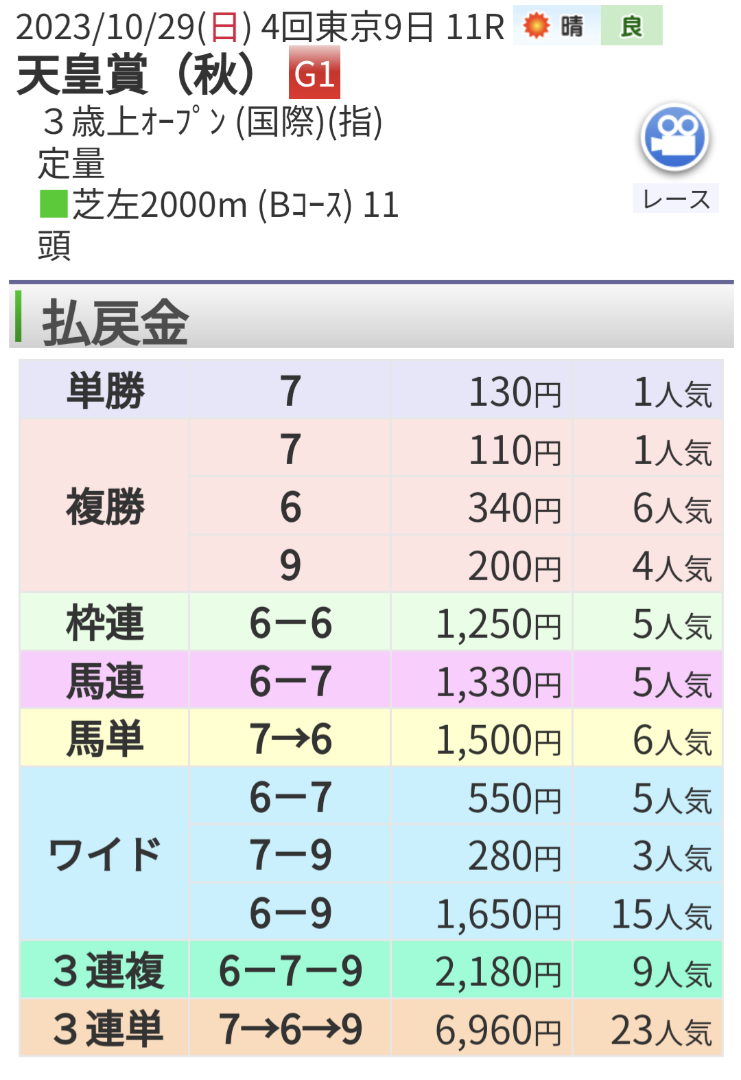 天皇賞の結果速報！激闘の勝因と波乱の払戻金・騎手コメント徹底解剖
