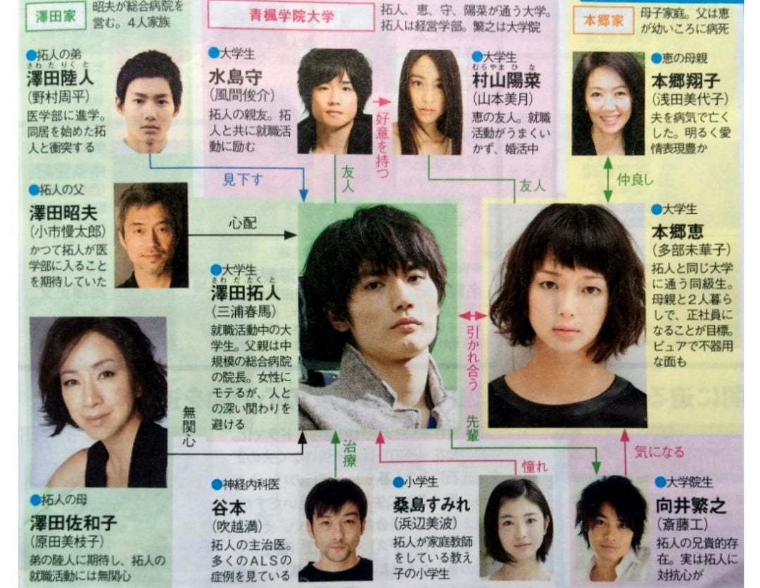 『僕のいた時間』キャスト相関図と出演者の現在！三浦春馬の名演と裏話