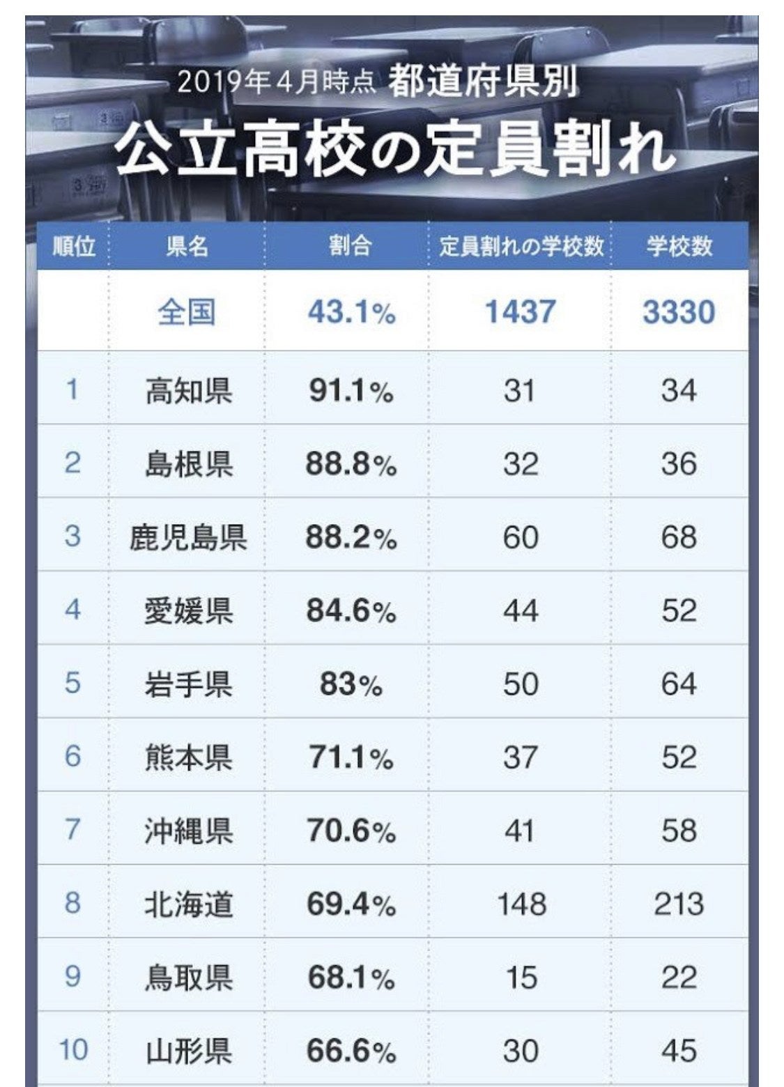 【高校定員割れ2026】止まらない少子化で岐路に立つ教育現場、その実態と生き残る学校の条件