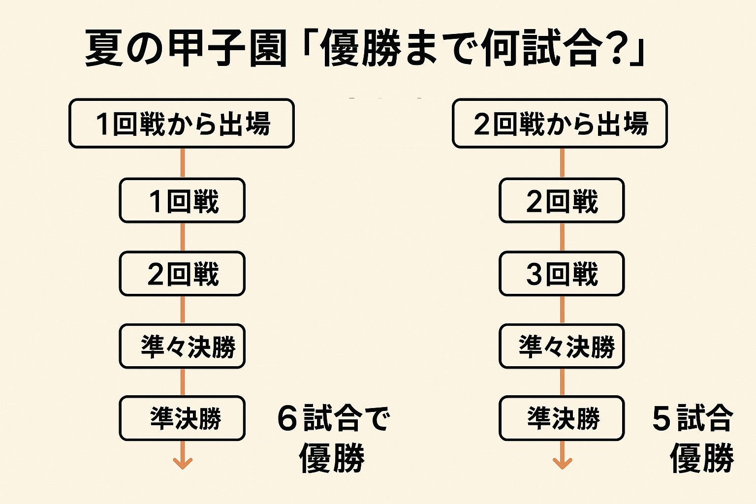 甲子園は何回まで？延長タイブレーク規定と選手出場「最大5回」の真実