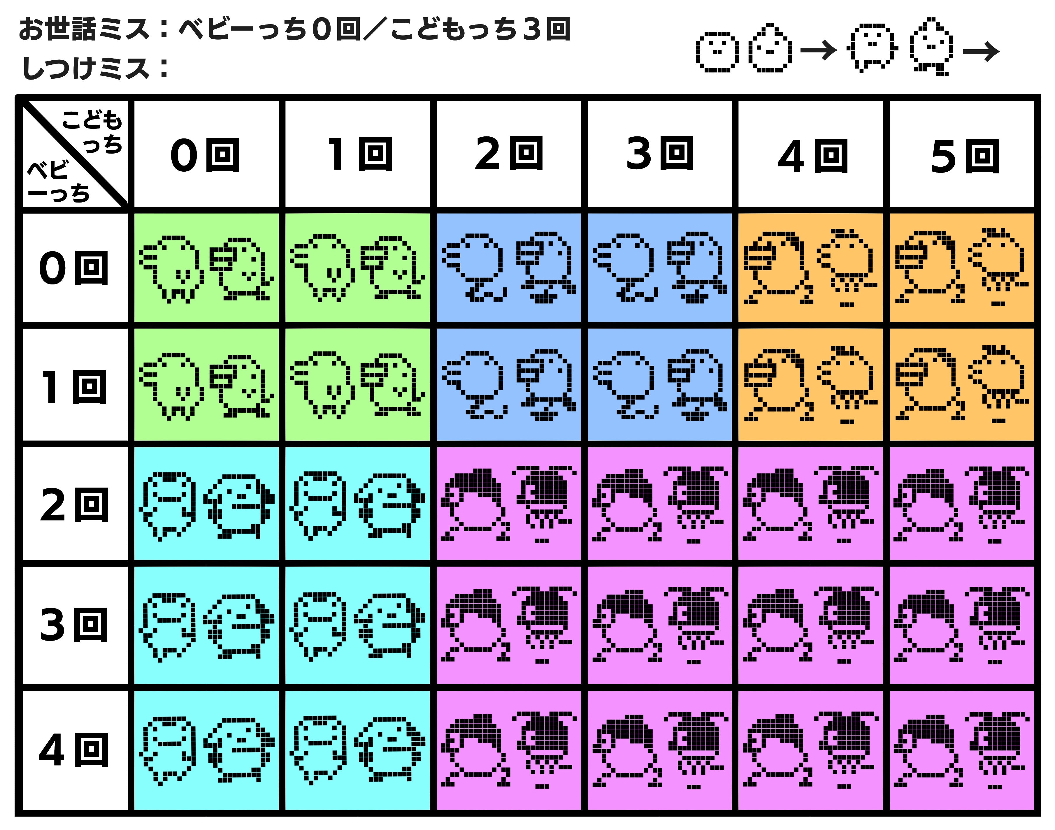 初代たまごっちキャラ完全図鑑！進化条件とおやじっちの裏技