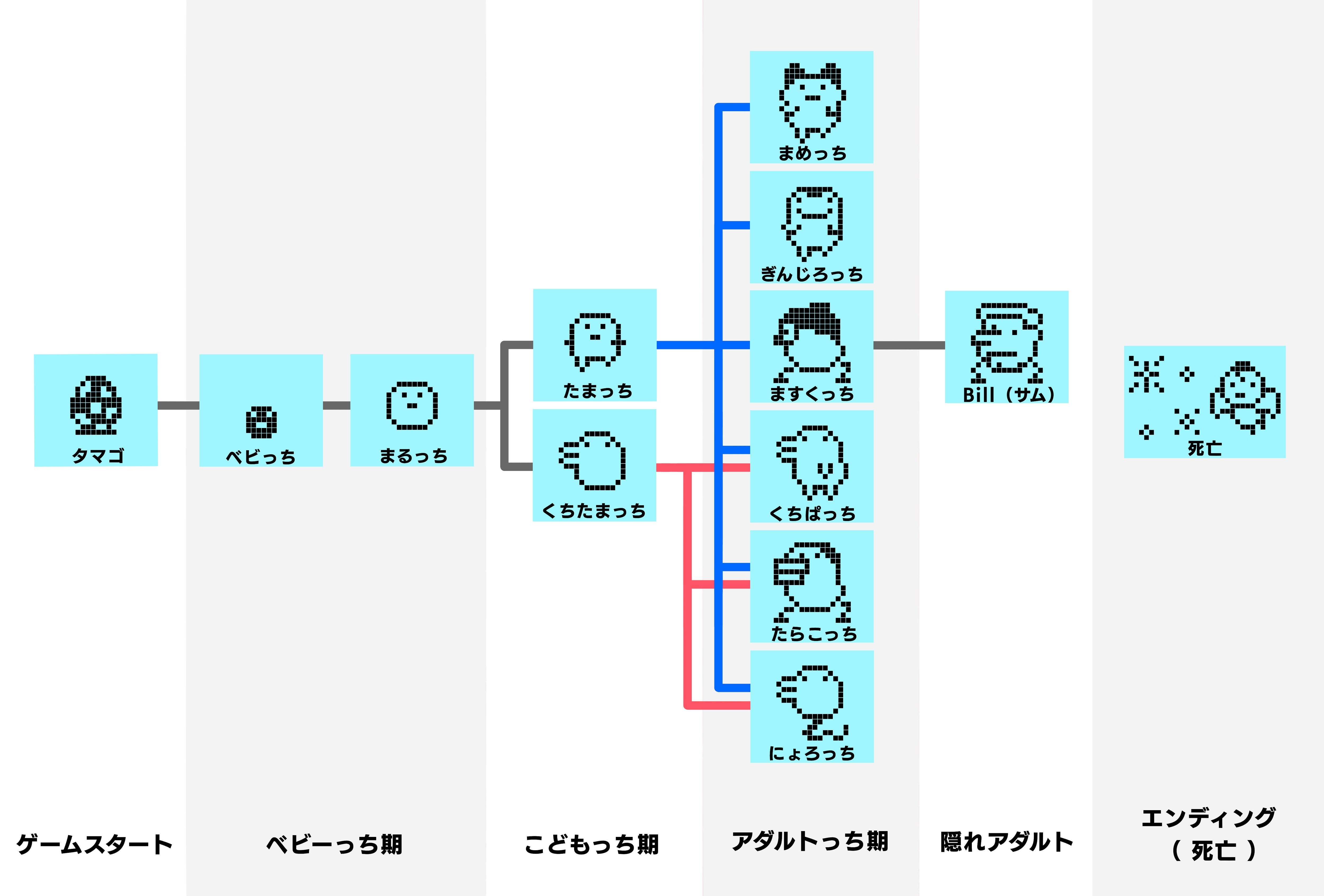 初代たまごっち進化条件の真実とお世話ミスの法則【2026年最新攻略】