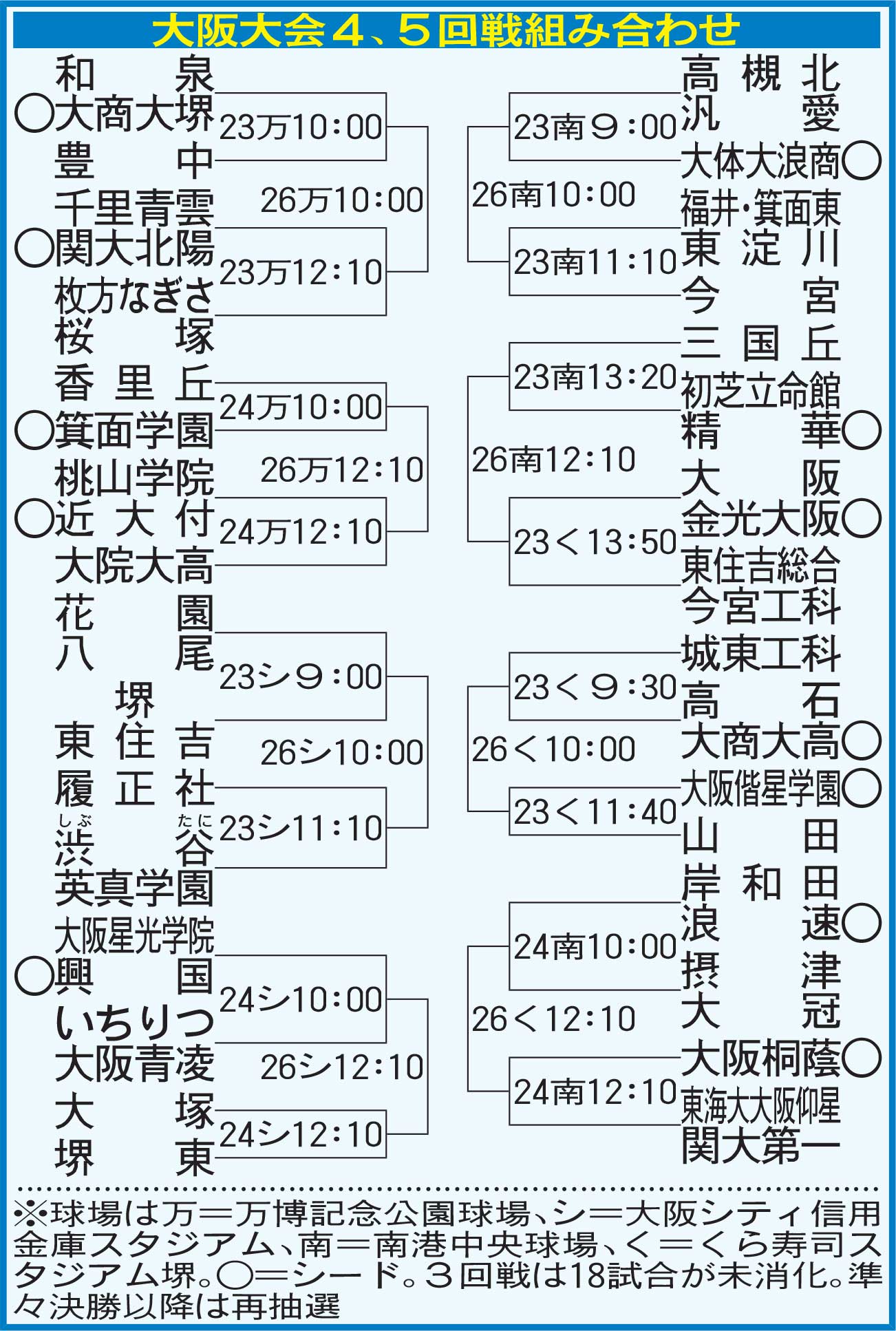 大阪高校野球2026の勢力図に異変？2強崩す注目校とドラフト候補