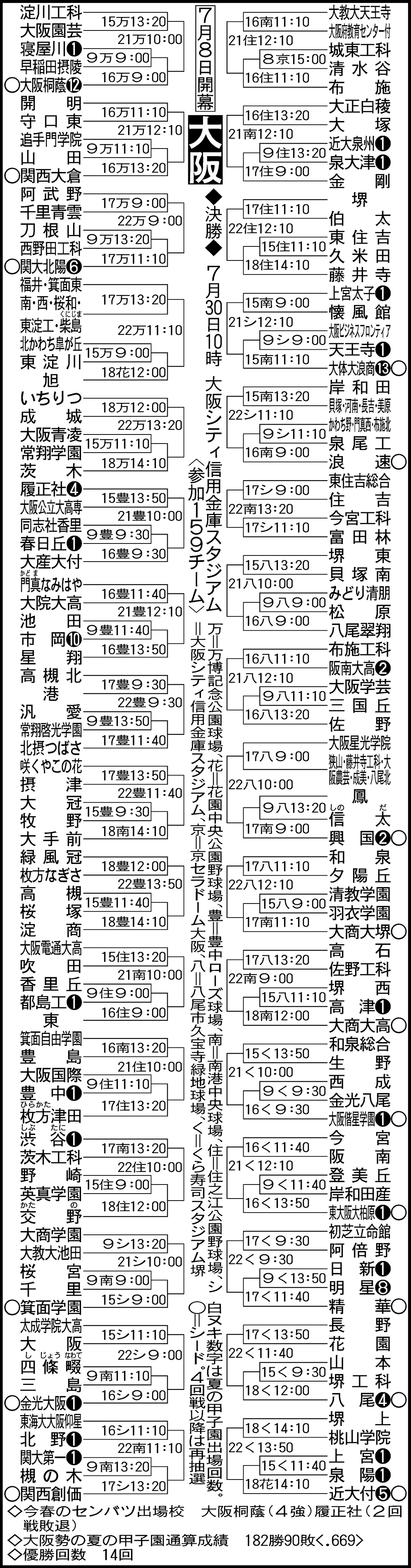 【2026】大阪高校野球大会速報！波乱の組み合わせとドラフト有力候補