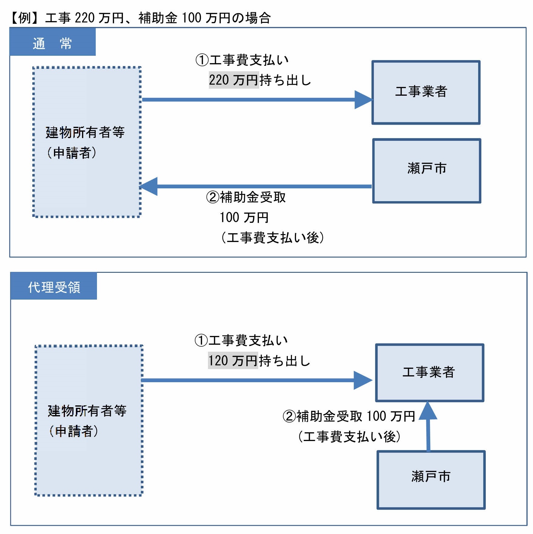 代理受領とは？償還払いとの違いや補助金・介護保険の活用法を徹底解説