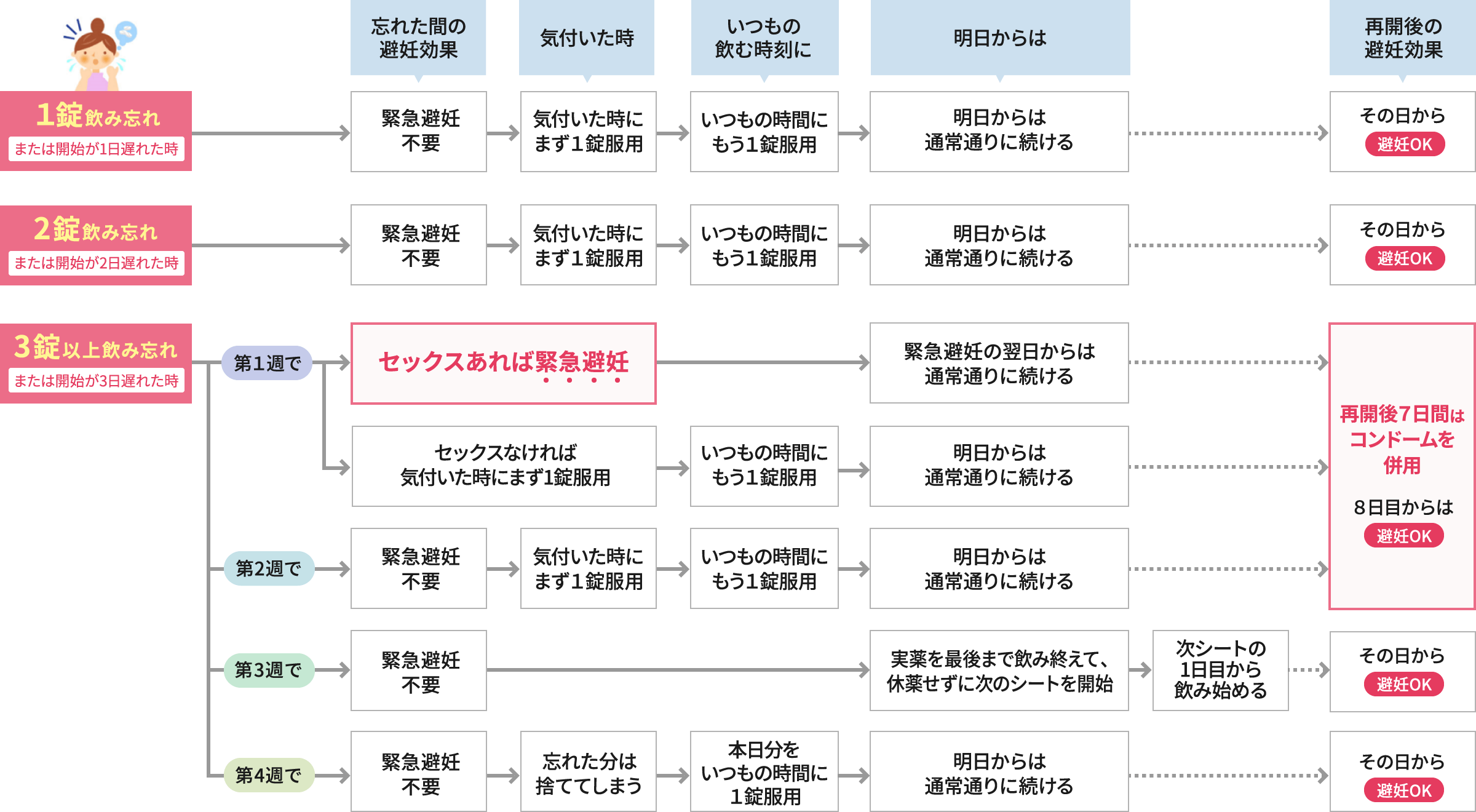 ピル飲み忘れ時の緊急対処法｜1日・2日の遅れと妊娠リスク
