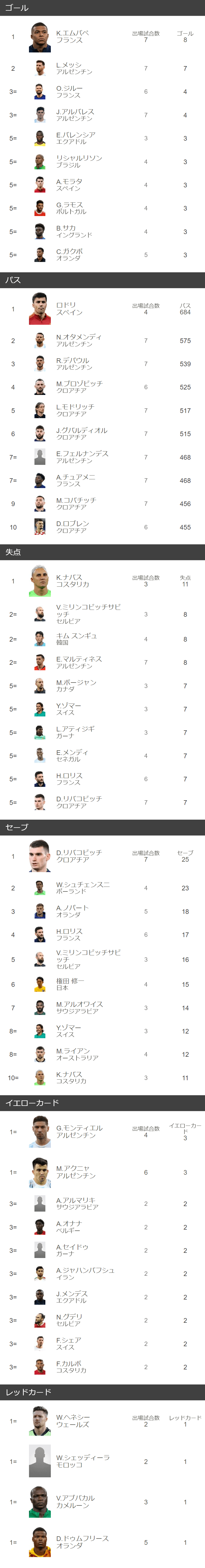W杯得点ランキング歴代1位は誰？エムバペ猛追と日本代表の記録