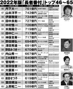 【経歴】 日本 長者 番付 100 位 最新ニュース速報 2026 #676