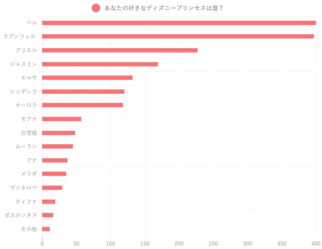 【2026最新】プリンセス人気ランキング！アリエルを抑えた不動の1位は誰？