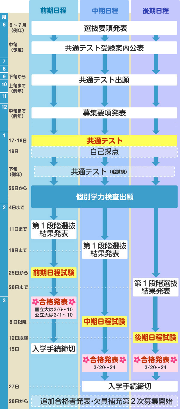 国公立大学の出願期間2026｜消印有効と必着の罠＆Web出願全手順